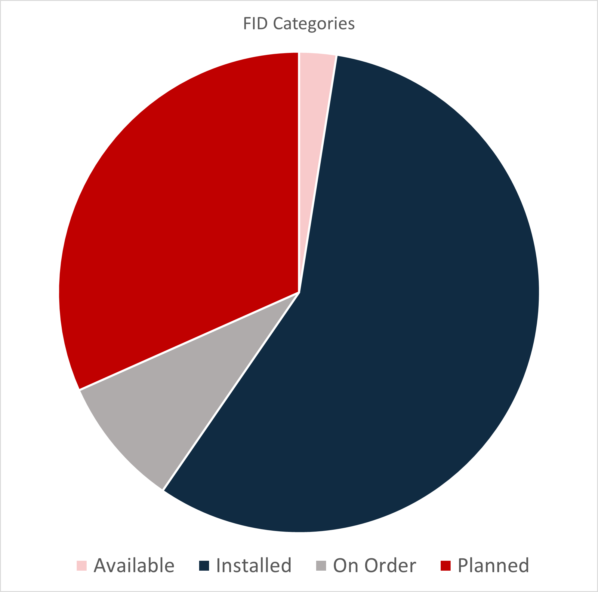 FPSO FID Categories