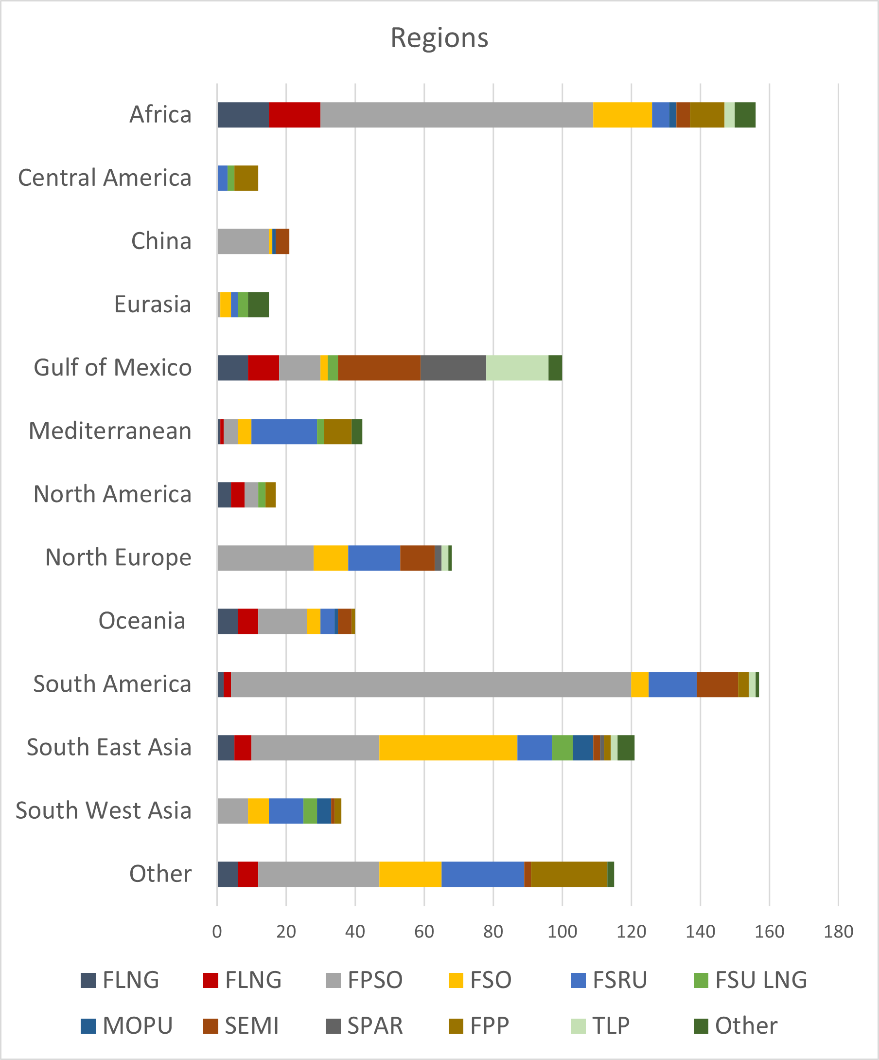 FPSO Regions